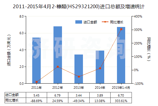 2011-2015年4月2-糠醛(HS29321200)進口總額及增速統(tǒng)計